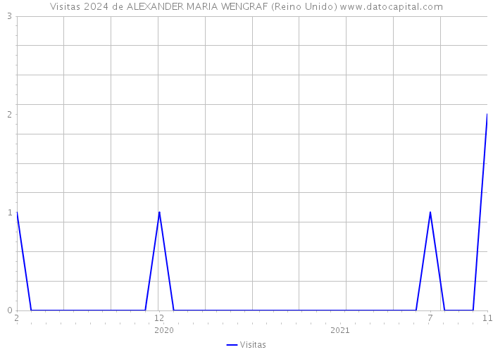 Visitas 2024 de ALEXANDER MARIA WENGRAF (Reino Unido) 