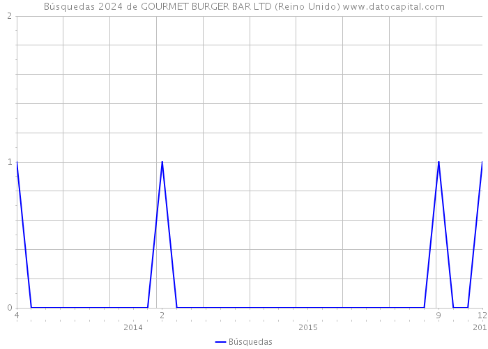 Búsquedas 2024 de GOURMET BURGER BAR LTD (Reino Unido) 