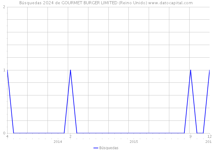 Búsquedas 2024 de GOURMET BURGER LIMITED (Reino Unido) 