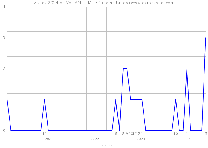 Visitas 2024 de VALIANT LIMITED (Reino Unido) 