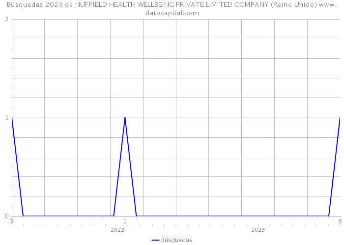 Búsquedas 2024 de NUFFIELD HEALTH WELLBEING PRIVATE LIMITED COMPANY (Reino Unido) 