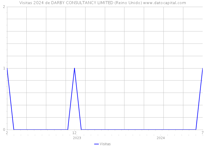 Visitas 2024 de DARBY CONSULTANCY LIMITED (Reino Unido) 