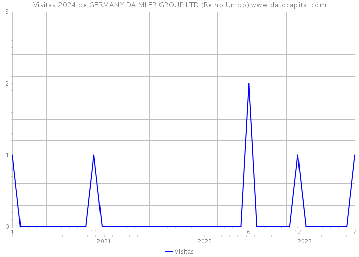 Visitas 2024 de GERMANY DAIMLER GROUP LTD (Reino Unido) 