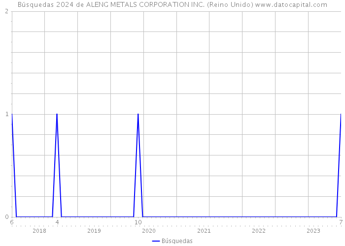 Búsquedas 2024 de ALENG METALS CORPORATION INC. (Reino Unido) 