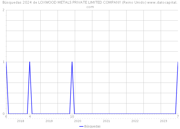 Búsquedas 2024 de LOXWOOD METALS PRIVATE LIMITED COMPANY (Reino Unido) 