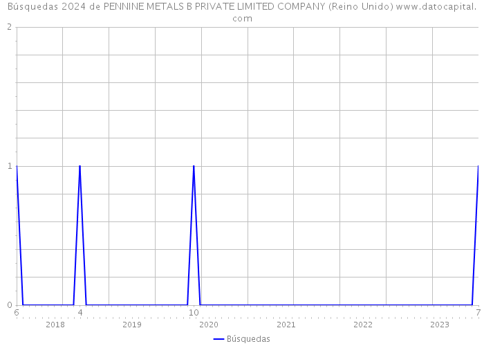 Búsquedas 2024 de PENNINE METALS B PRIVATE LIMITED COMPANY (Reino Unido) 