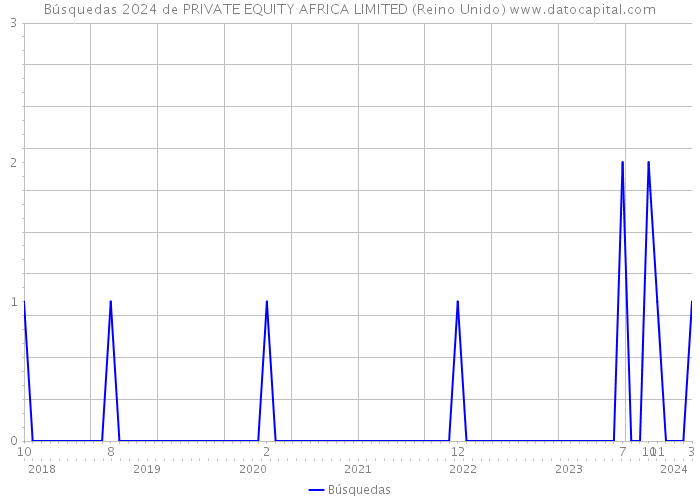 Búsquedas 2024 de PRIVATE EQUITY AFRICA LIMITED (Reino Unido) 