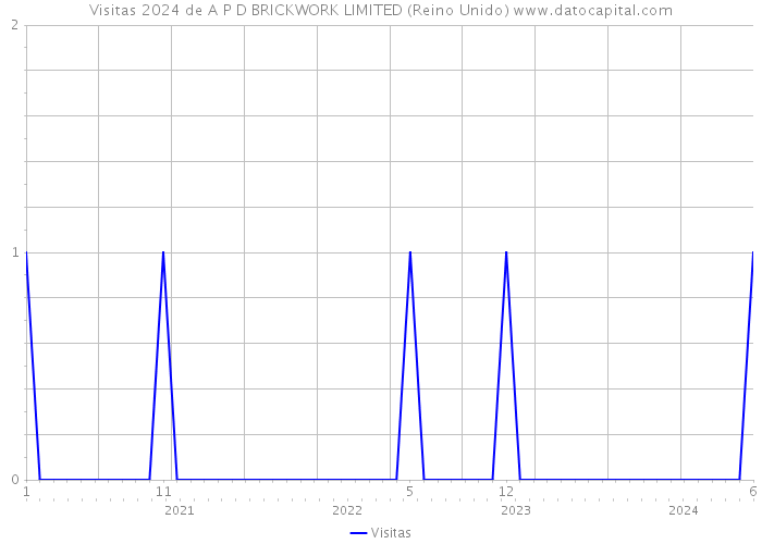 Visitas 2024 de A P D BRICKWORK LIMITED (Reino Unido) 