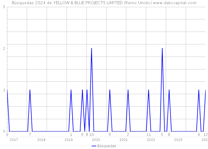 Búsquedas 2024 de YELLOW & BLUE PROJECTS LIMITED (Reino Unido) 
