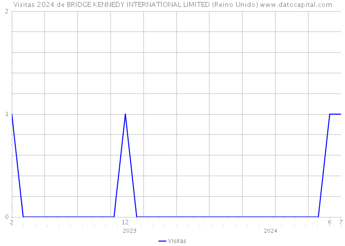 Visitas 2024 de BRIDGE KENNEDY INTERNATIONAL LIMITED (Reino Unido) 