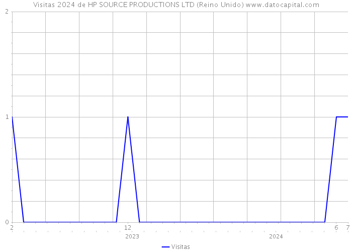 Visitas 2024 de HP SOURCE PRODUCTIONS LTD (Reino Unido) 