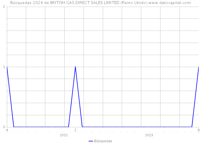 Búsquedas 2024 de BRITISH GAS DIRECT SALES LIMITED (Reino Unido) 