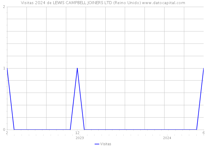 Visitas 2024 de LEWIS CAMPBELL JOINERS LTD (Reino Unido) 