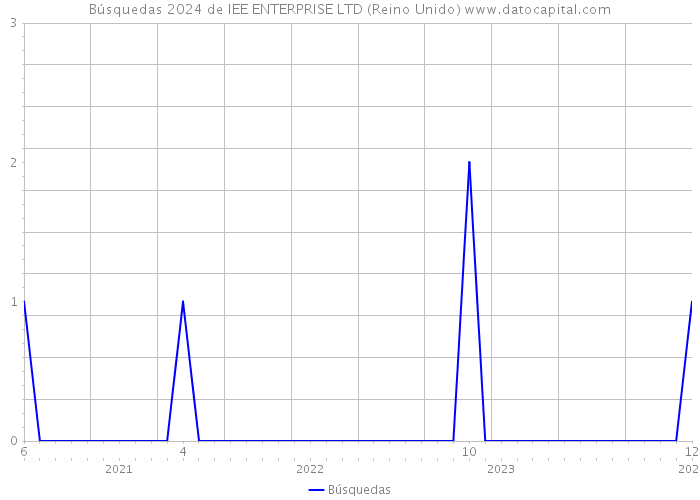 Búsquedas 2024 de IEE ENTERPRISE LTD (Reino Unido) 