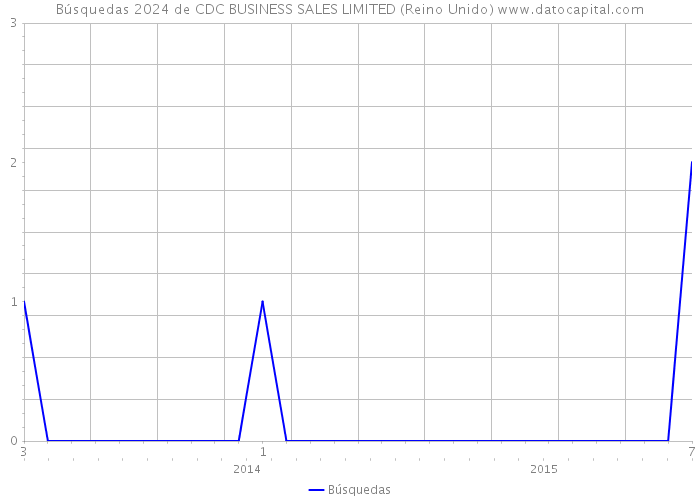 Búsquedas 2024 de CDC BUSINESS SALES LIMITED (Reino Unido) 