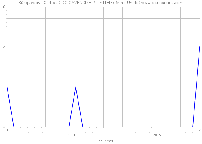 Búsquedas 2024 de CDC CAVENDISH 2 LIMITED (Reino Unido) 