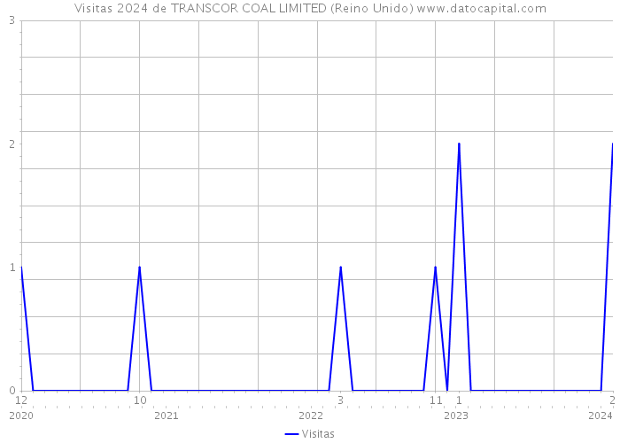 Visitas 2024 de TRANSCOR COAL LIMITED (Reino Unido) 