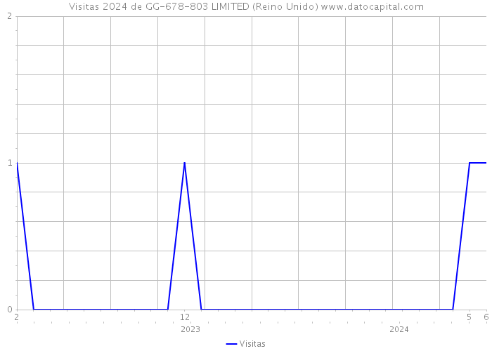 Visitas 2024 de GG-678-803 LIMITED (Reino Unido) 