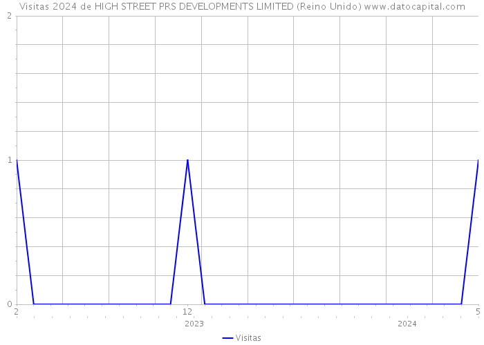 Visitas 2024 de HIGH STREET PRS DEVELOPMENTS LIMITED (Reino Unido) 