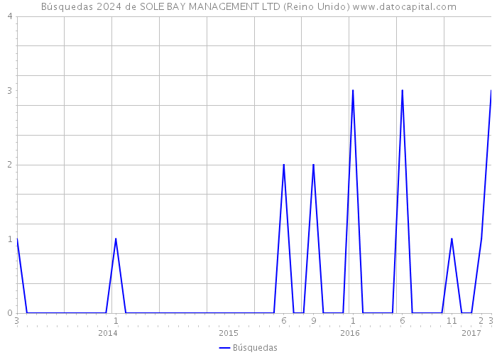 Búsquedas 2024 de SOLE BAY MANAGEMENT LTD (Reino Unido) 