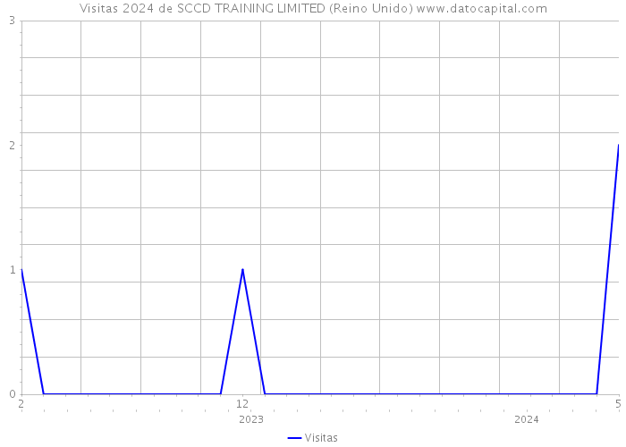 Visitas 2024 de SCCD TRAINING LIMITED (Reino Unido) 