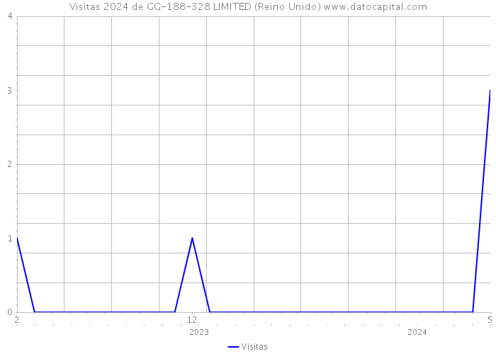 Visitas 2024 de GG-188-328 LIMITED (Reino Unido) 