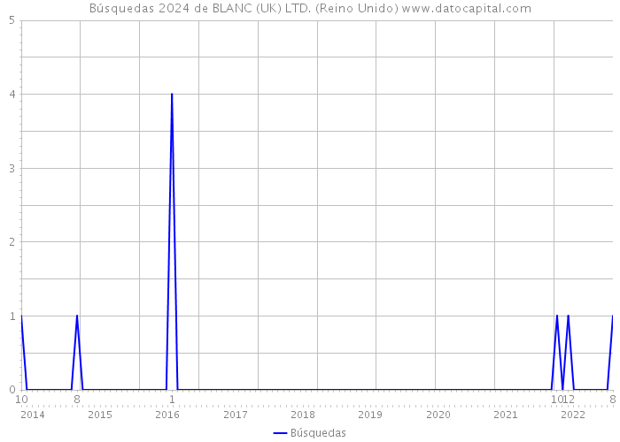 Búsquedas 2024 de BLANC (UK) LTD. (Reino Unido) 