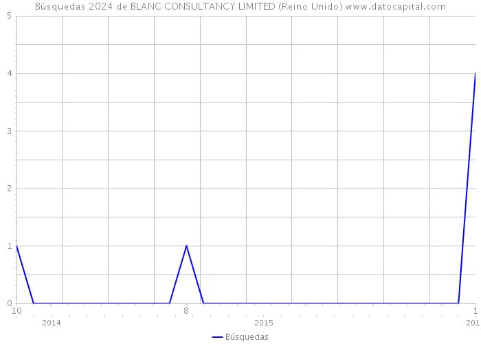 Búsquedas 2024 de BLANC CONSULTANCY LIMITED (Reino Unido) 