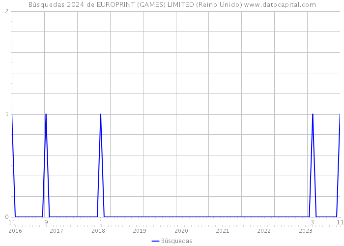 Búsquedas 2024 de EUROPRINT (GAMES) LIMITED (Reino Unido) 
