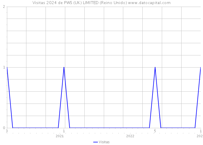 Visitas 2024 de PWS (UK) LIMITED (Reino Unido) 