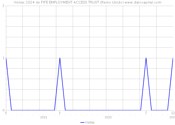 Visitas 2024 de FIFE EMPLOYMENT ACCESS TRUST (Reino Unido) 