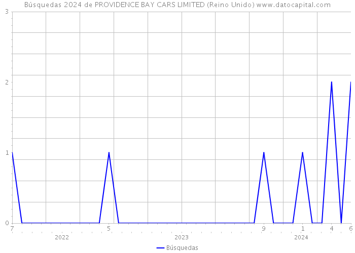 Búsquedas 2024 de PROVIDENCE BAY CARS LIMITED (Reino Unido) 