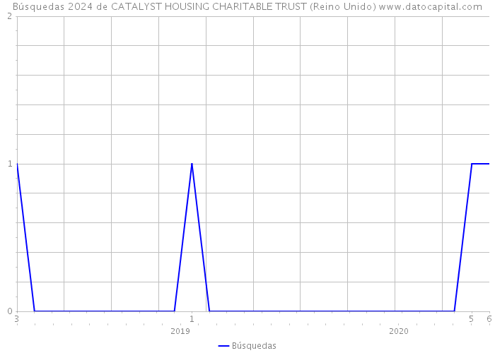 Búsquedas 2024 de CATALYST HOUSING CHARITABLE TRUST (Reino Unido) 