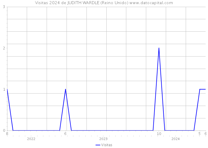 Visitas 2024 de JUDITH WARDLE (Reino Unido) 