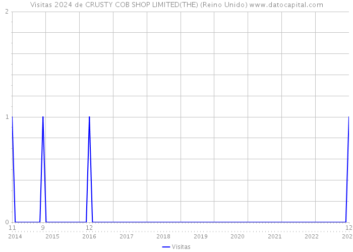 Visitas 2024 de CRUSTY COB SHOP LIMITED(THE) (Reino Unido) 