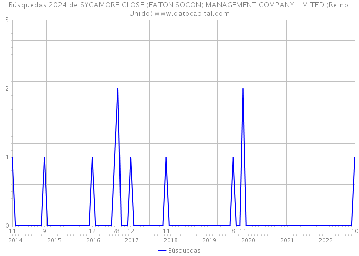 Búsquedas 2024 de SYCAMORE CLOSE (EATON SOCON) MANAGEMENT COMPANY LIMITED (Reino Unido) 