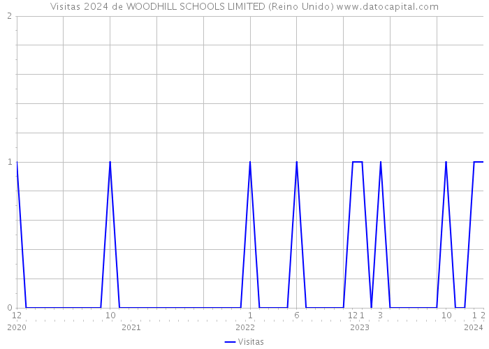 Visitas 2024 de WOODHILL SCHOOLS LIMITED (Reino Unido) 