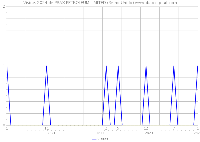 Visitas 2024 de PRAX PETROLEUM LIMITED (Reino Unido) 