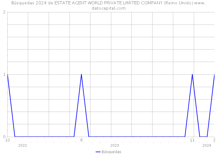 Búsquedas 2024 de ESTATE AGENT WORLD PRIVATE LIMITED COMPANY (Reino Unido) 