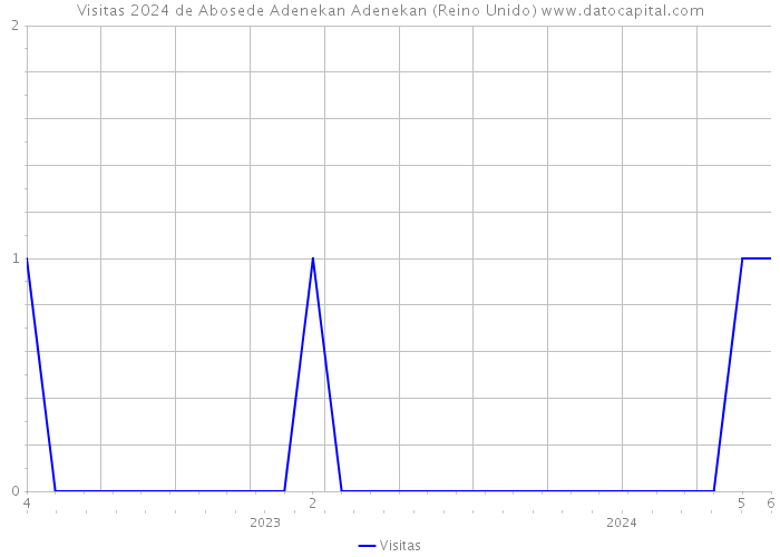 Visitas 2024 de Abosede Adenekan Adenekan (Reino Unido) 