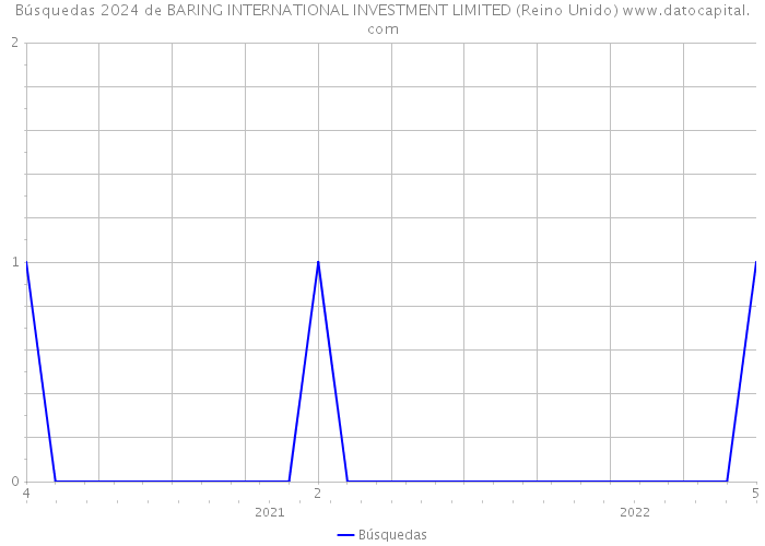 Búsquedas 2024 de BARING INTERNATIONAL INVESTMENT LIMITED (Reino Unido) 