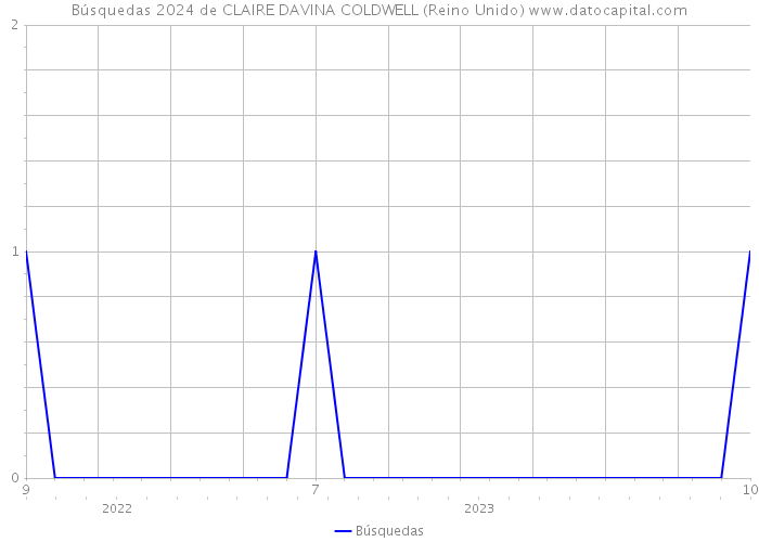 Búsquedas 2024 de CLAIRE DAVINA COLDWELL (Reino Unido) 