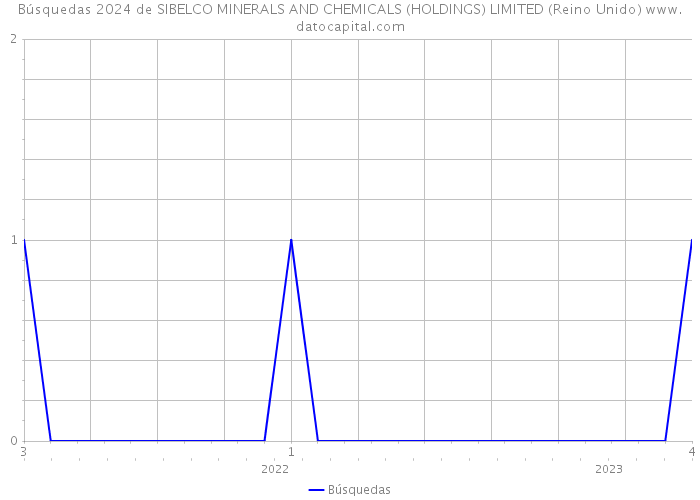 Búsquedas 2024 de SIBELCO MINERALS AND CHEMICALS (HOLDINGS) LIMITED (Reino Unido) 