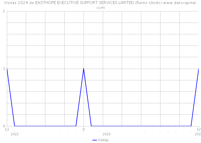 Visitas 2024 de EASTHOPE EXECUTIVE SUPPORT SERVICES LIMITED (Reino Unido) 