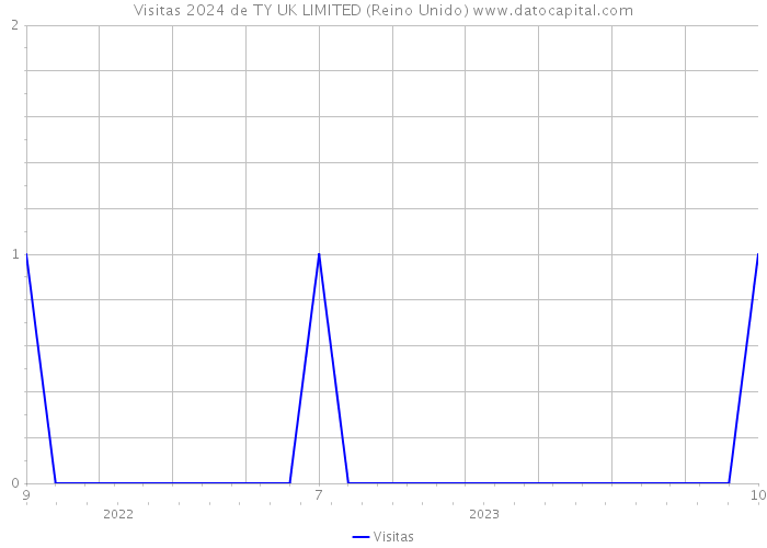 Visitas 2024 de TY UK LIMITED (Reino Unido) 