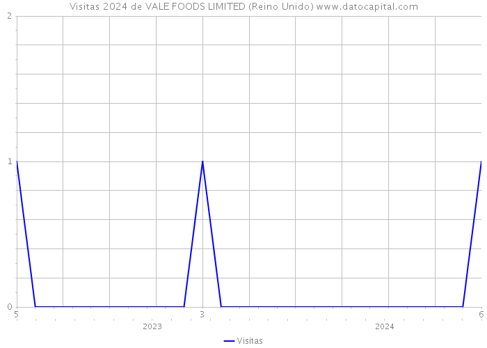 Visitas 2024 de VALE FOODS LIMITED (Reino Unido) 
