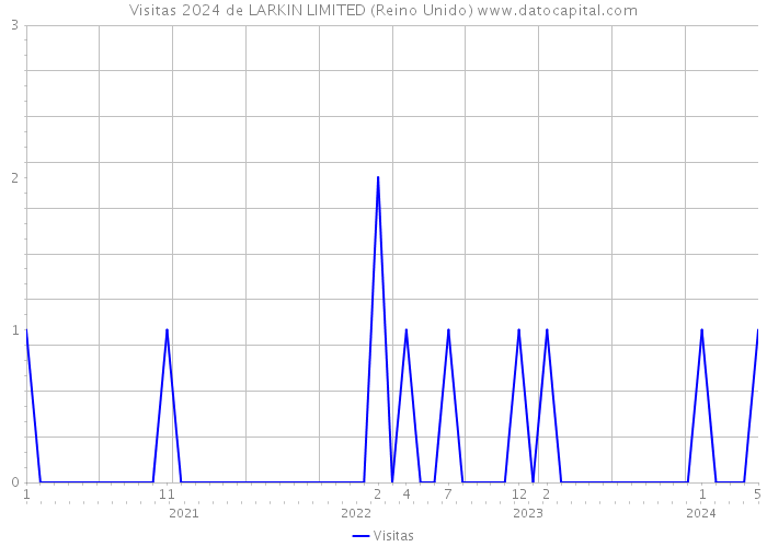 Visitas 2024 de LARKIN LIMITED (Reino Unido) 