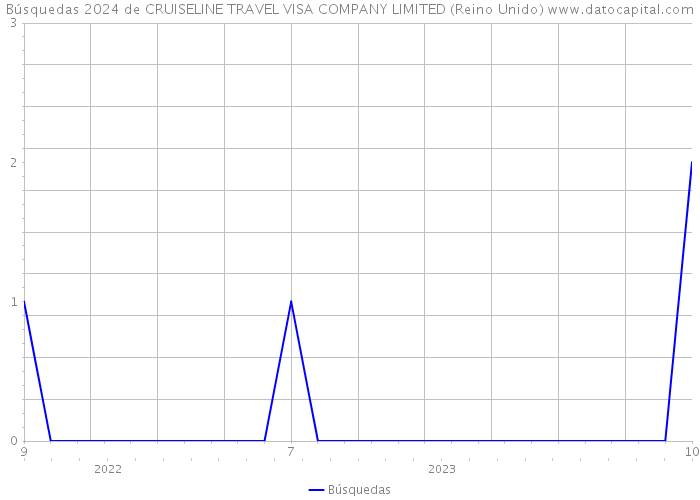 Búsquedas 2024 de CRUISELINE TRAVEL VISA COMPANY LIMITED (Reino Unido) 
