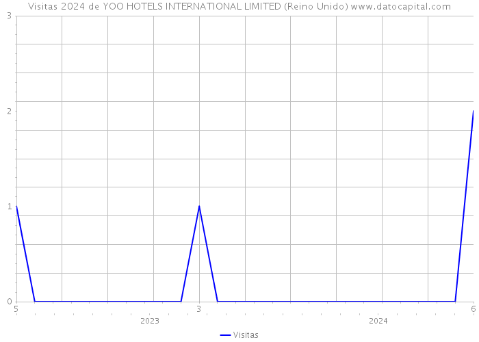 Visitas 2024 de YOO HOTELS INTERNATIONAL LIMITED (Reino Unido) 