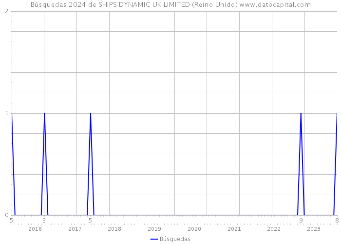 Búsquedas 2024 de SHIPS DYNAMIC UK LIMITED (Reino Unido) 